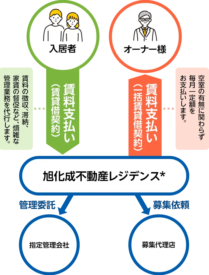 30年一括借上げシステム