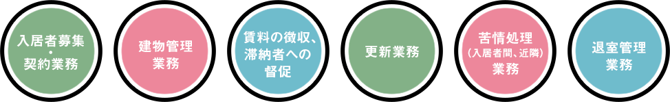 入居者募集・契約業務 建物管理業務 賃料の徴収、滞納者への督促 更新業務 苦情処理（入居者間、近隣）業務 退室管理業務