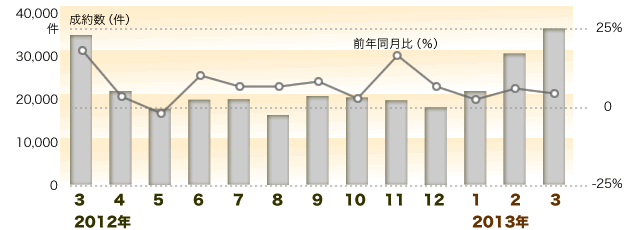 住居用賃貸物件成約数および前年同月比の推移（首都圏）