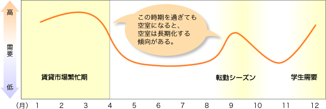 ■年間の賃貸市場需要のイメージ