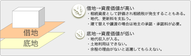 借地とは？　底地とは？