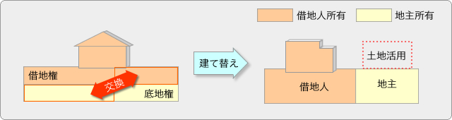 借地と底地の交換