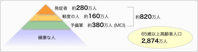 認知症高齢者の現状(平成22年)