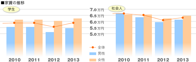 ■家賃の推移