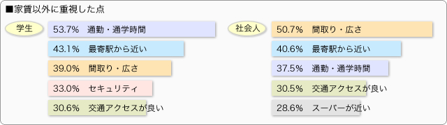 ■家賃以外に重視した点