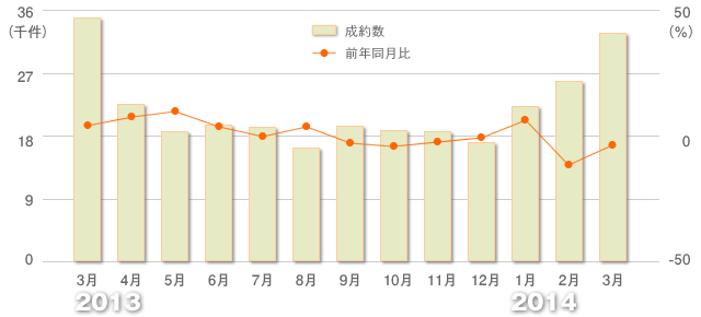 ■居住用賃貸物件成約数および前年同月比の推移（首都圏）