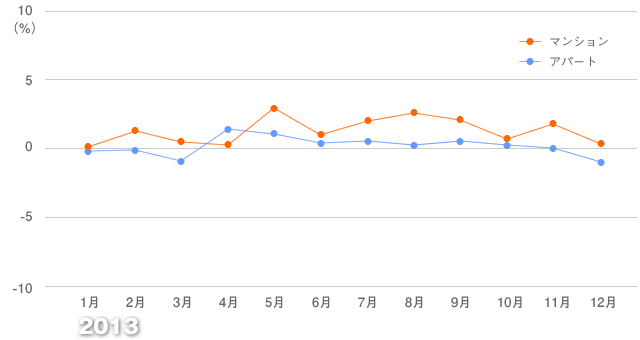 ■マンション・アパート別成約賃料の前年同月比の推移（1戸あたり・首都圏）