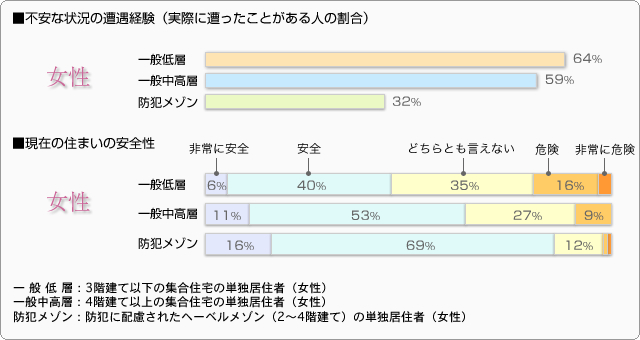 ■不安な状況の遭遇経験／■現在の住まいの安全性