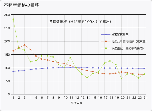 不動産価格の推移