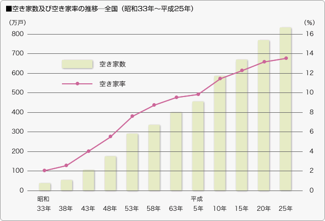 ■空き家数及び空き家率の推移─全国（昭和33年〜平成25年）