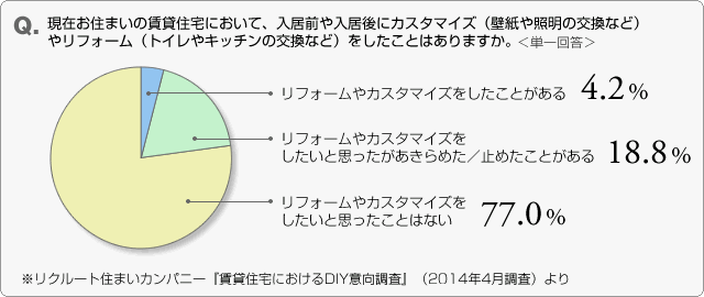 Q.現在お住まいの賃貸住宅において、入居前や入居後にカスタマイズ（壁紙や照明の交換など）やリフォーム（トイレやキッチンの交換など）をしたことはありますか。＜単一回答＞