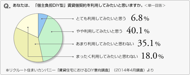 Ｑ. あなたは、 「借主負担DIY型」賃貸借契約を利用してみたいと思いますか。＜単一回答＞