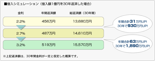 ■借入シミュレーション（借入額1億円を30年返済した場合）