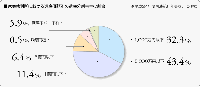 ■家庭裁判所における遺産価額別の遺産分割事件の割合