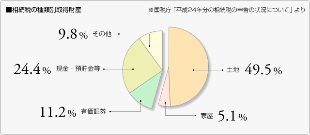 ■相続税の種類別取得財産