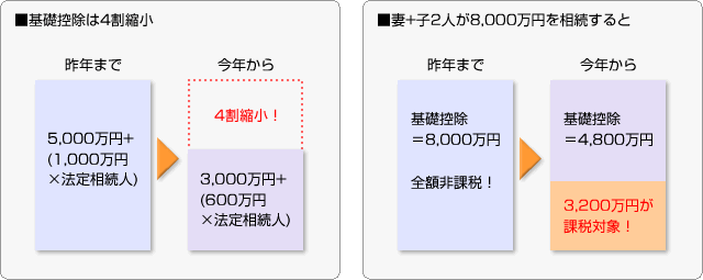 ■基礎控除は4割縮小　■妻+子2人が8,000万円を相続すると3,200万円が課税対象