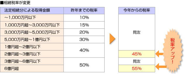 ■相続税率が変更