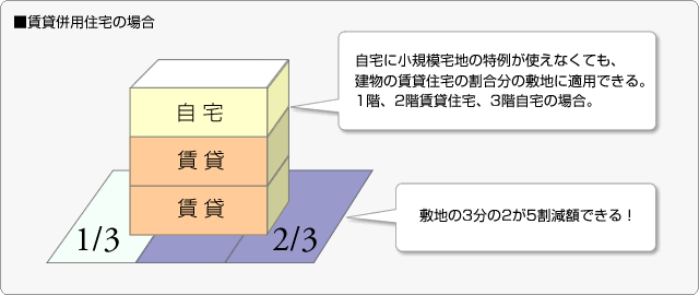 ■賃貸併用住宅の場合