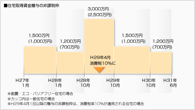 ■住宅取得資金贈与の非課税枠