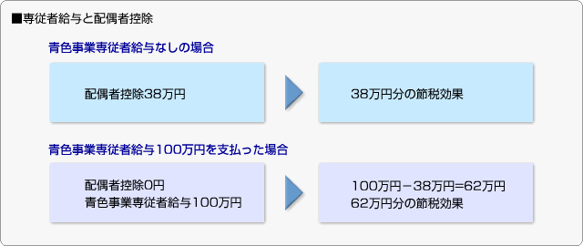 ■専従者給与と配偶者控除