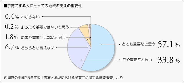 ■子育てする人にとっての地域の支えの重要性