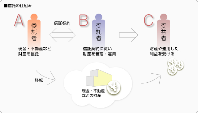 ■信託の仕組み