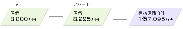 ■自宅とアパートの土地の評価額は1億7,095万円