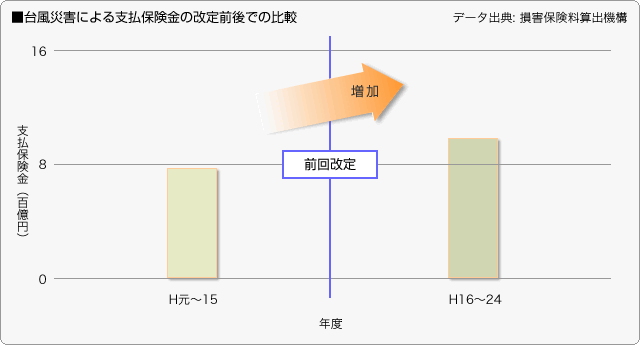 台風災害による支払保険金の改定前後での比較