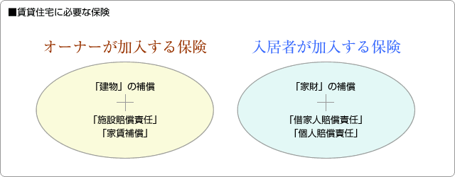 ■賃貸住宅に必要な保険