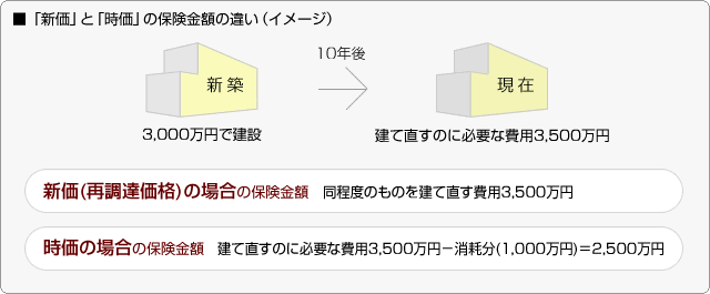 ■「新価」と「時価」の保険金額の違い（イメージ）