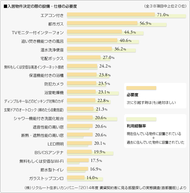 ■入居物件決定の際の設備・仕様の必要度