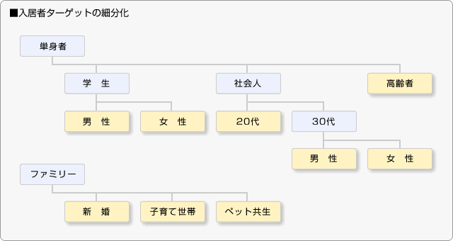 ■入居者ターゲットの細分化