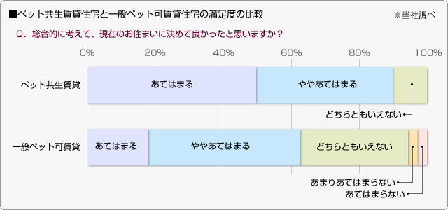 ■ペット共生賃貸住宅と一般ペット可賃貸住宅の満足度の比較