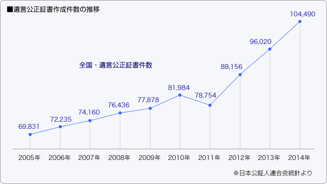 ■遺言公正証書作成件数の推移