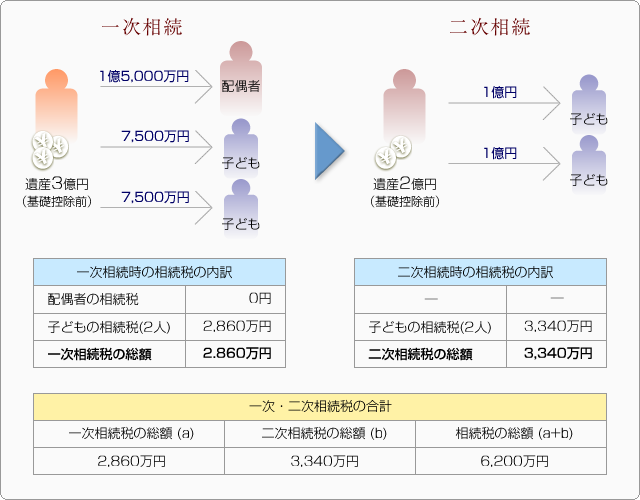 ■ケース1 法定相続どおりに相続した場合