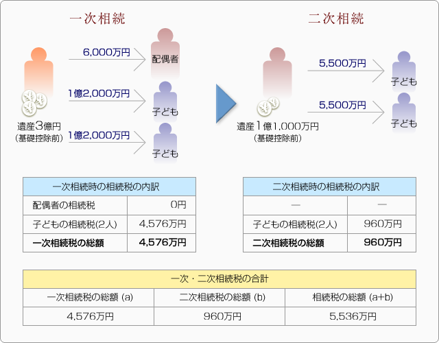 ■ケース2 　一次相続で、配偶者に20%、子どもに40%ずつ相続した場合