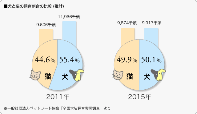 ■犬と猫の飼育割合の比較(推計)