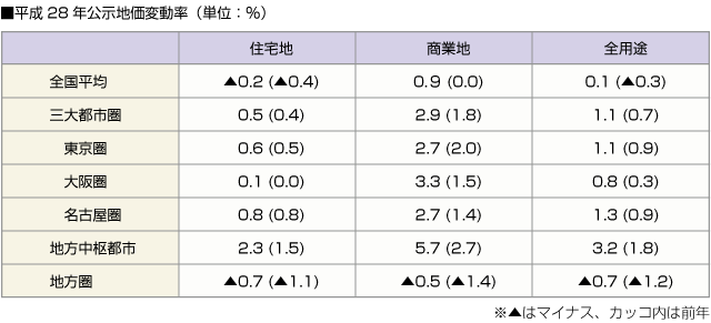 ■平成28年公示地価変動率（単位：％）