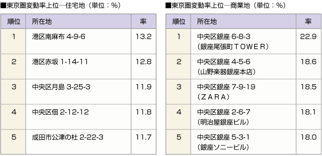 ■東京圏変動率上位─住宅地（単位：％）　■東京圏変動率上位─商業地（単位：％）