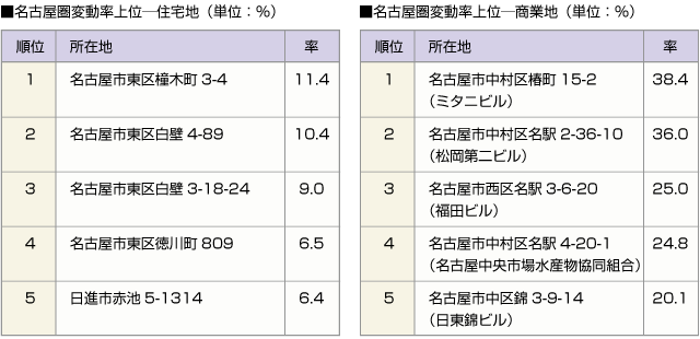 ■名古屋圏変動率上位─住宅地（単位：％）　■名古屋圏変動率上位─商業地（単位：％）