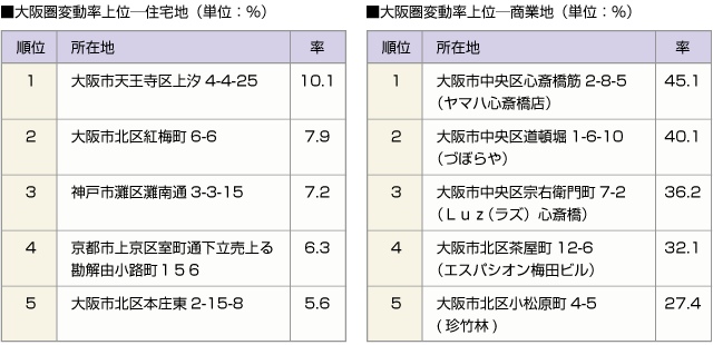 ■大阪圏変動率上位─住宅地（単位：％）　■大阪圏変動率上位─商業地（単位：％）