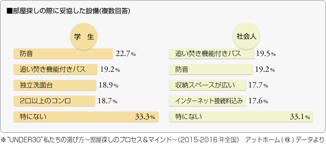 ■部屋探しの際に妥協した設備(複数回答)