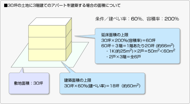 ■30坪の土地に3階建てのアパートを建築する場合の面積について