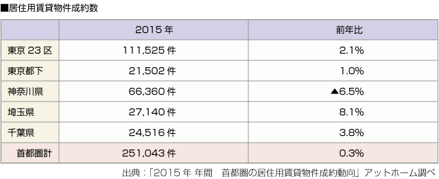 ■居住用賃貸物件成約数