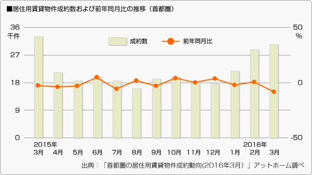 ■居住用賃貸物件成約数および前年同月比の推移（首都圏）