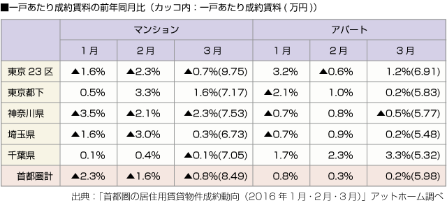 ■一戸あたり成約賃料の前年同月比