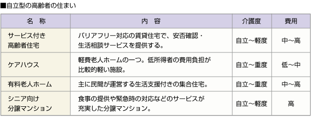 ■自立型の高齢者の住まい