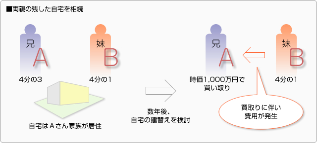 両親の残した土地や建物を兄弟で相続した場合