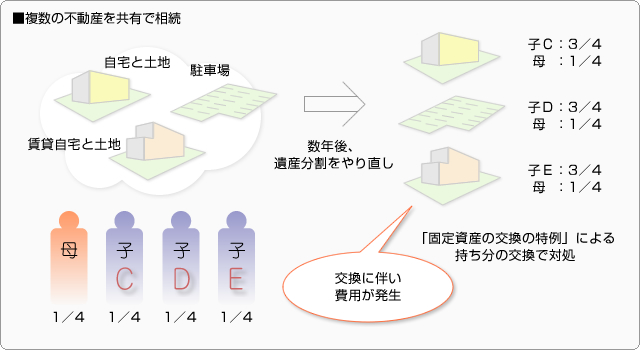 複数の土地や建物を共有で相続した場合