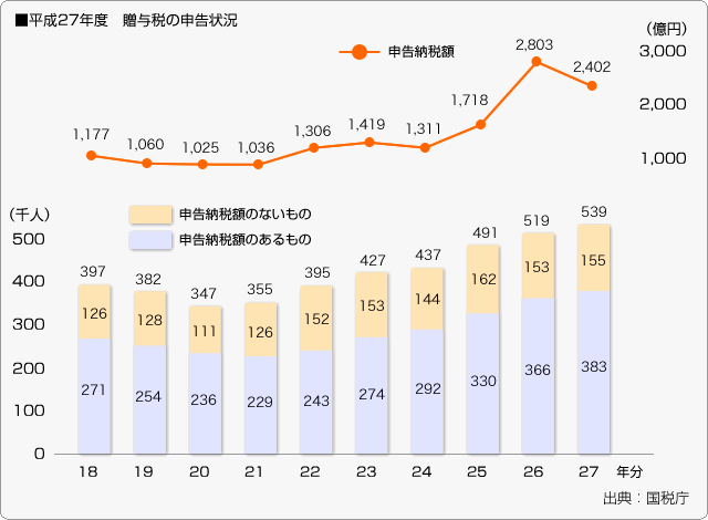 ■平成27年度　贈与税の申告状況